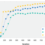 Spearman Score on Stanford Rareword Dataset