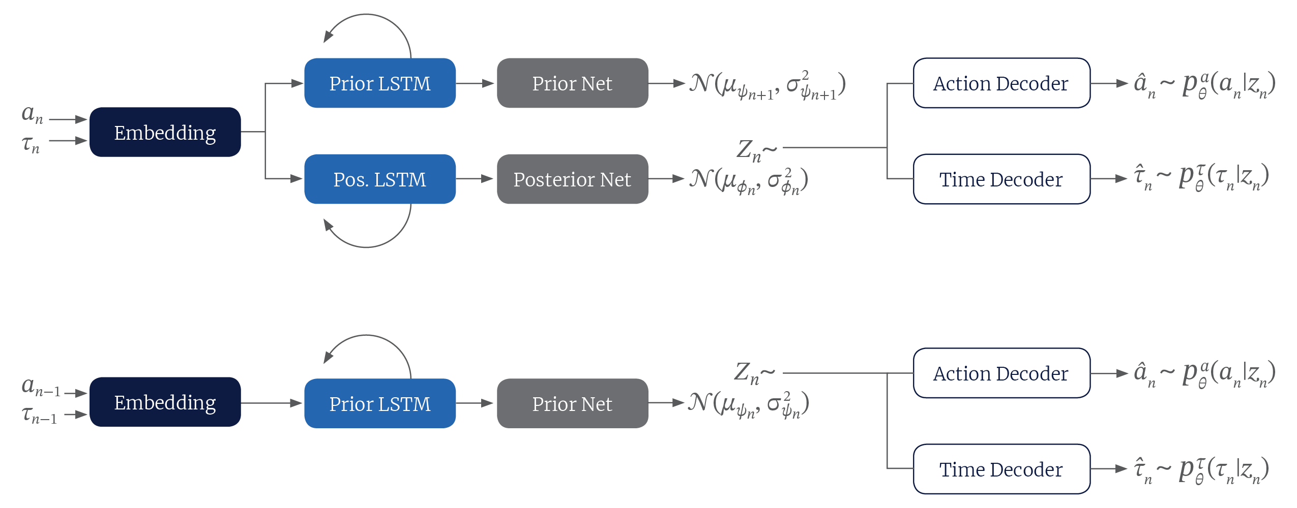 A Variational Auto-Encoder Model for Stochastic Point Processes
