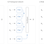 Few-Shot Learning and Meta-Learning