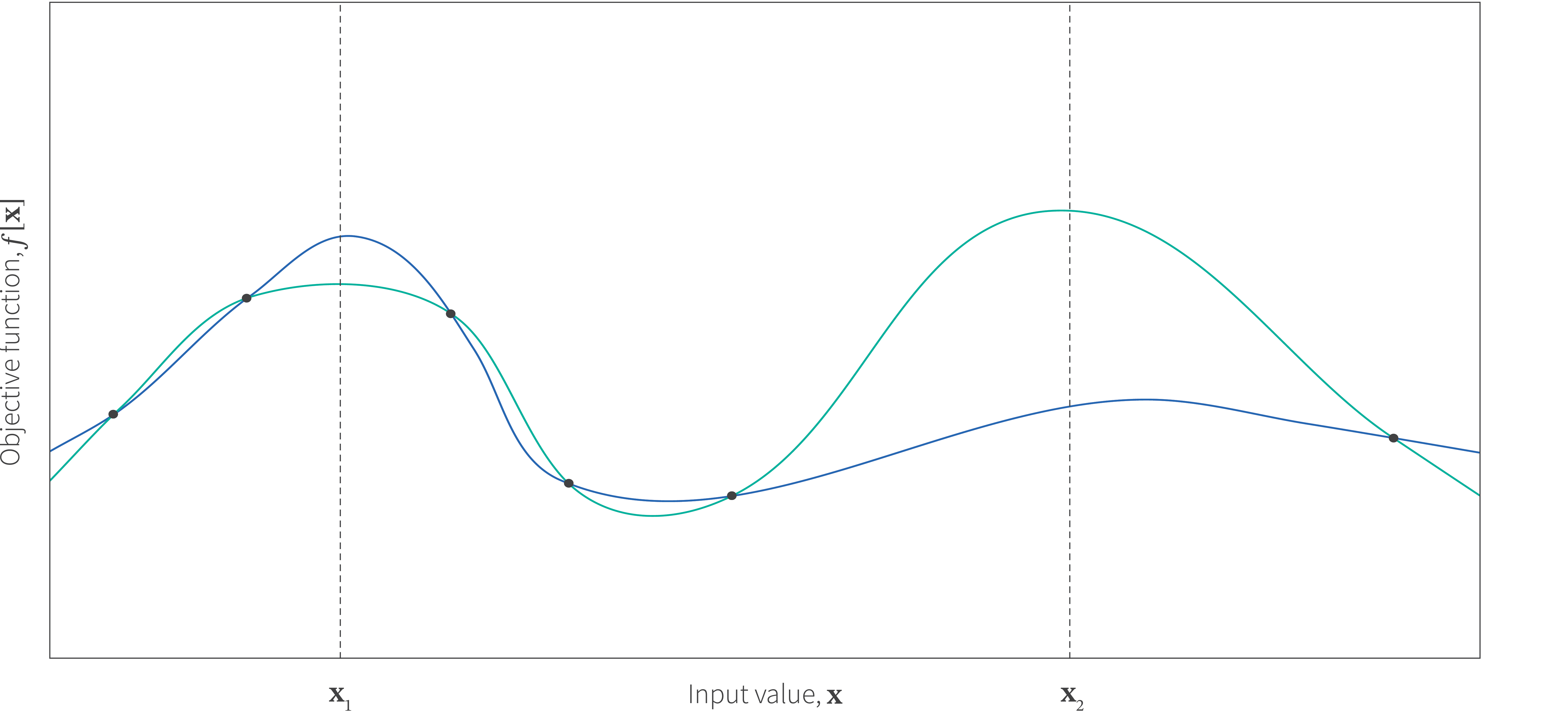 Tutorial #8: Bayesian optimization