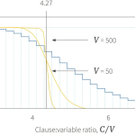 Tutorial #11: SAT Solvers III: Factor graphs and SMT solvers