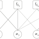 Tutorial #11: SAT Solvers III: Factor graphs and SMT solvers