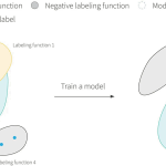 Generating Labels for Model Training Using Weak Supervision