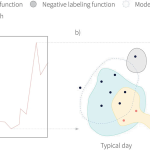 Generating Labels for Model Training Using Weak Supervision