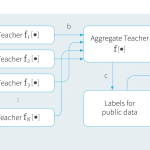 Tutorial #13: Differential privacy II: machine learning and data generation