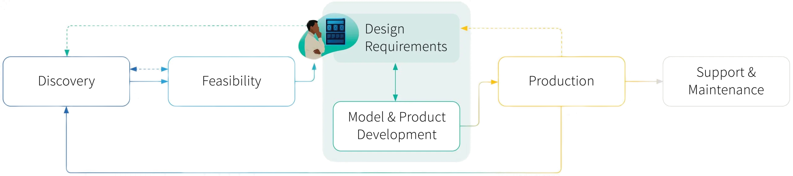 A flowchart of