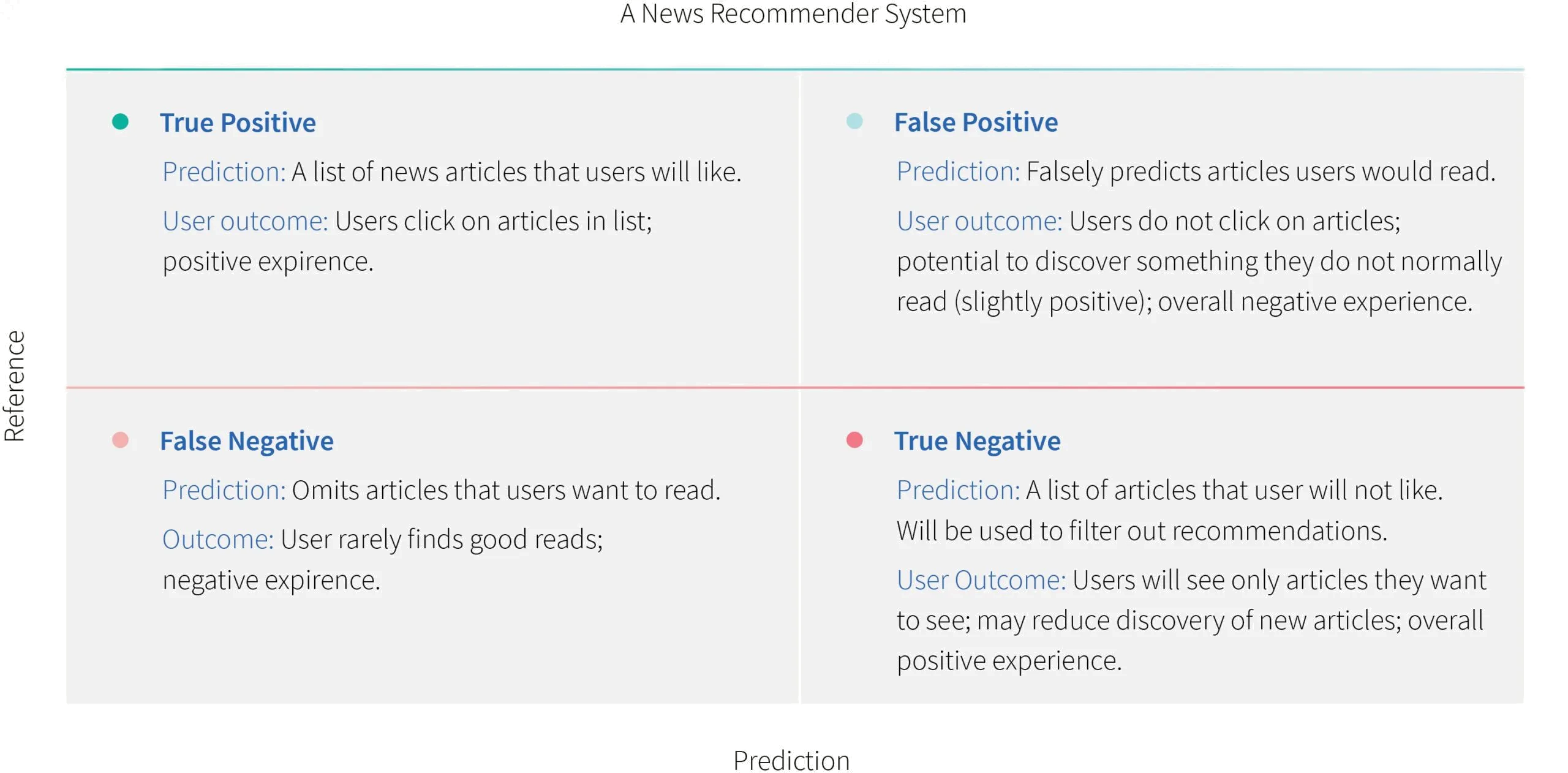 A news recommender system with Prediction and Reference axises
