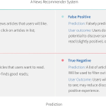 A news recommender system with Prediction and Reference axises