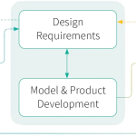 A flowchart of discovery, feasibility, production to support and maintenance cycle.