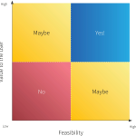 Answers of Feasibilityand value to the user axises.