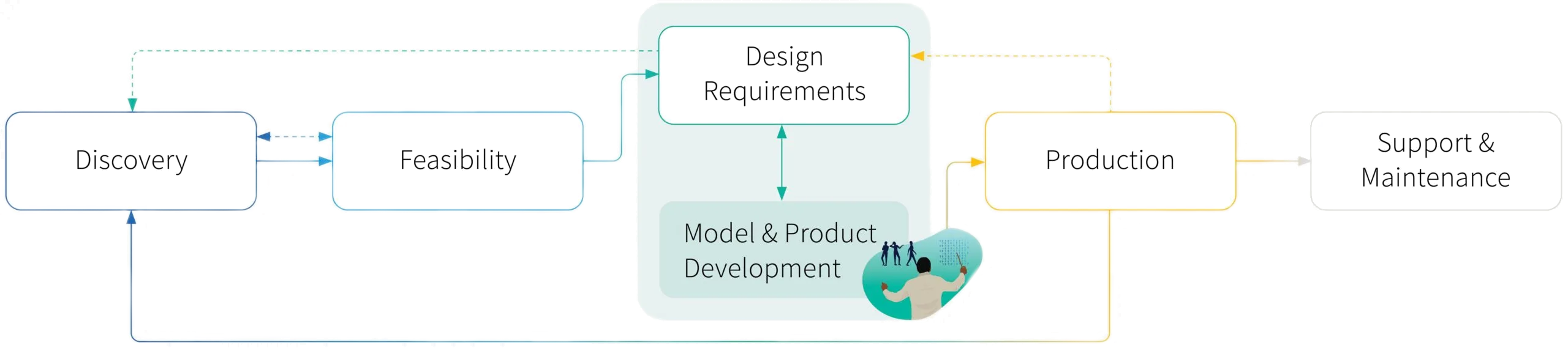 How to navigate the model and product development phase of your machine learning project