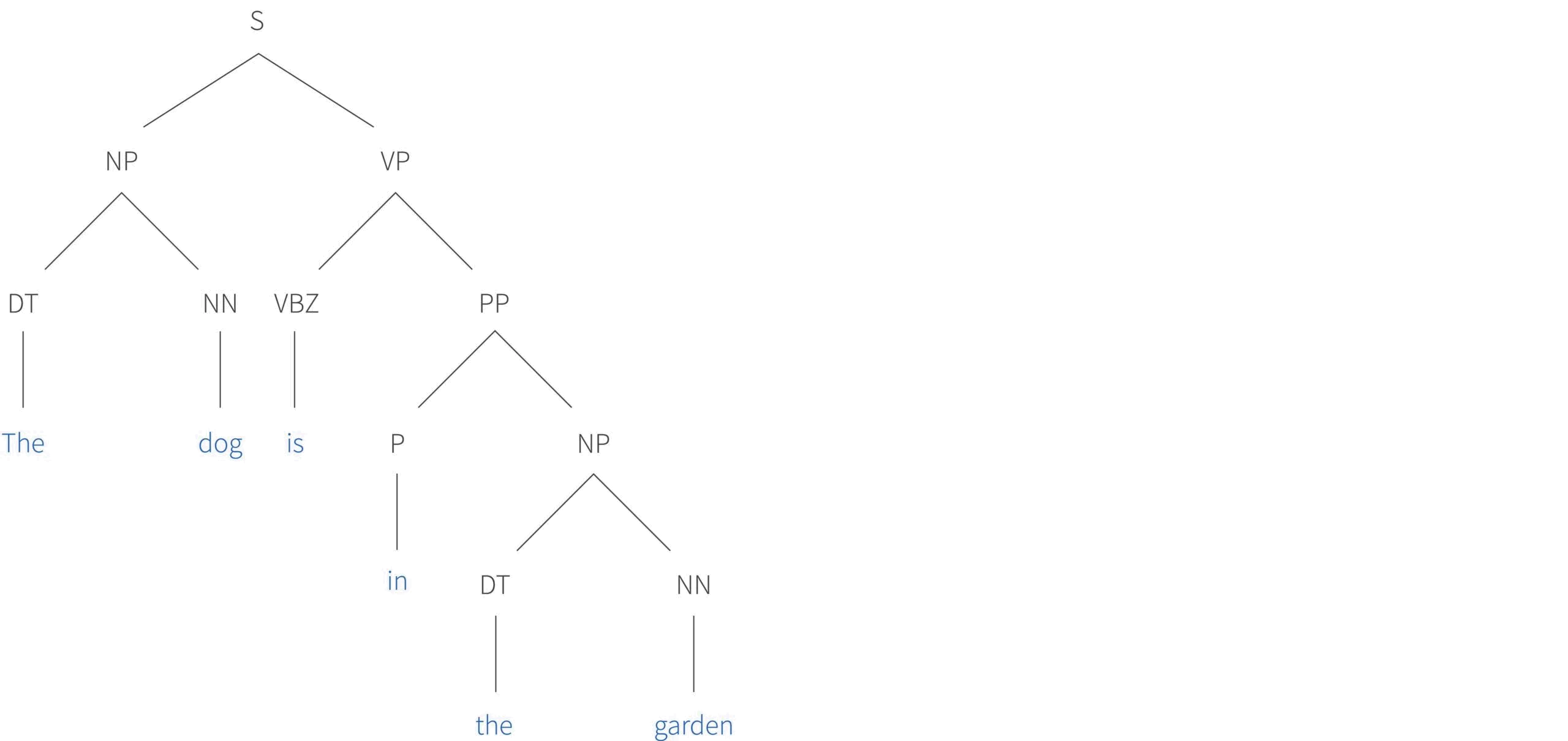 Tutorial #15: Parsing I context-free grammars and the CYK algorithm