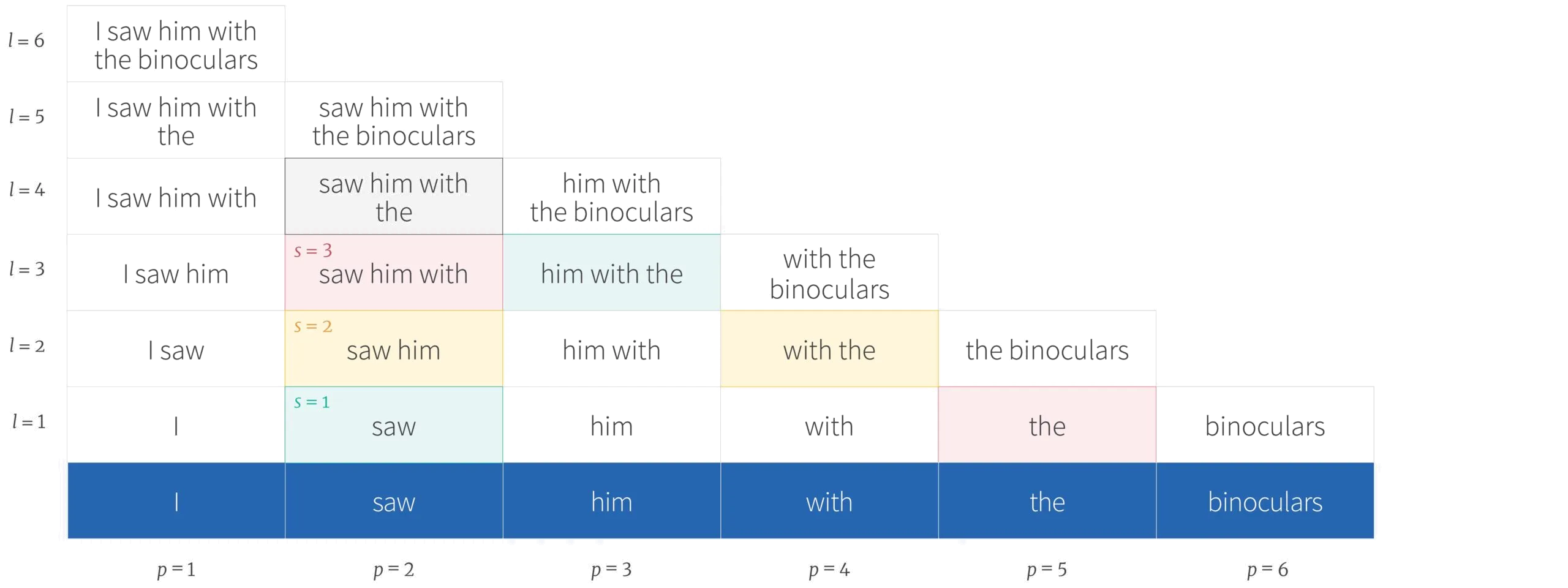 Tutorial #15: Parsing I context-free grammars and the CYK algorithm