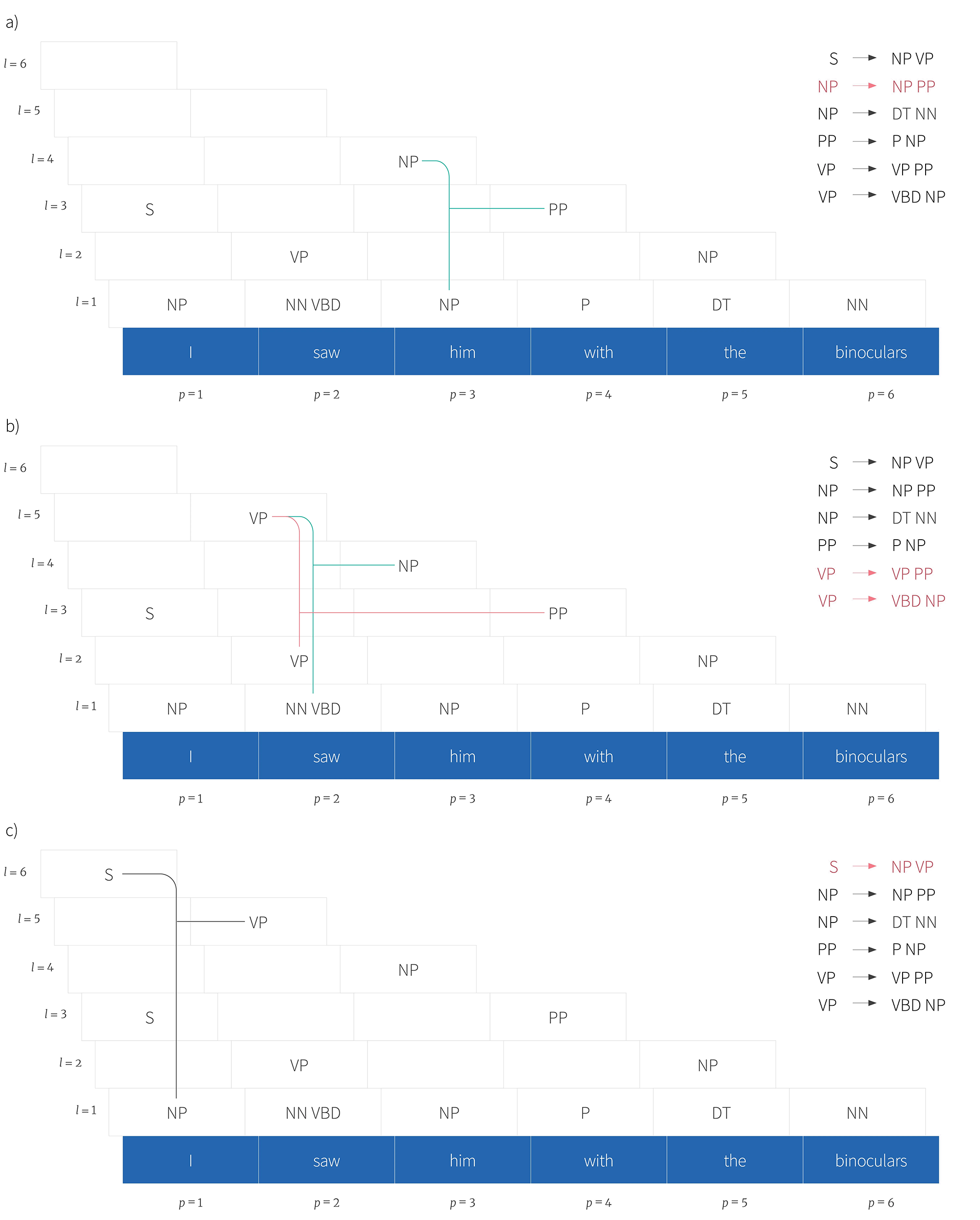 Tutorial #15: Parsing I context-free grammars and the CYK algorithm
