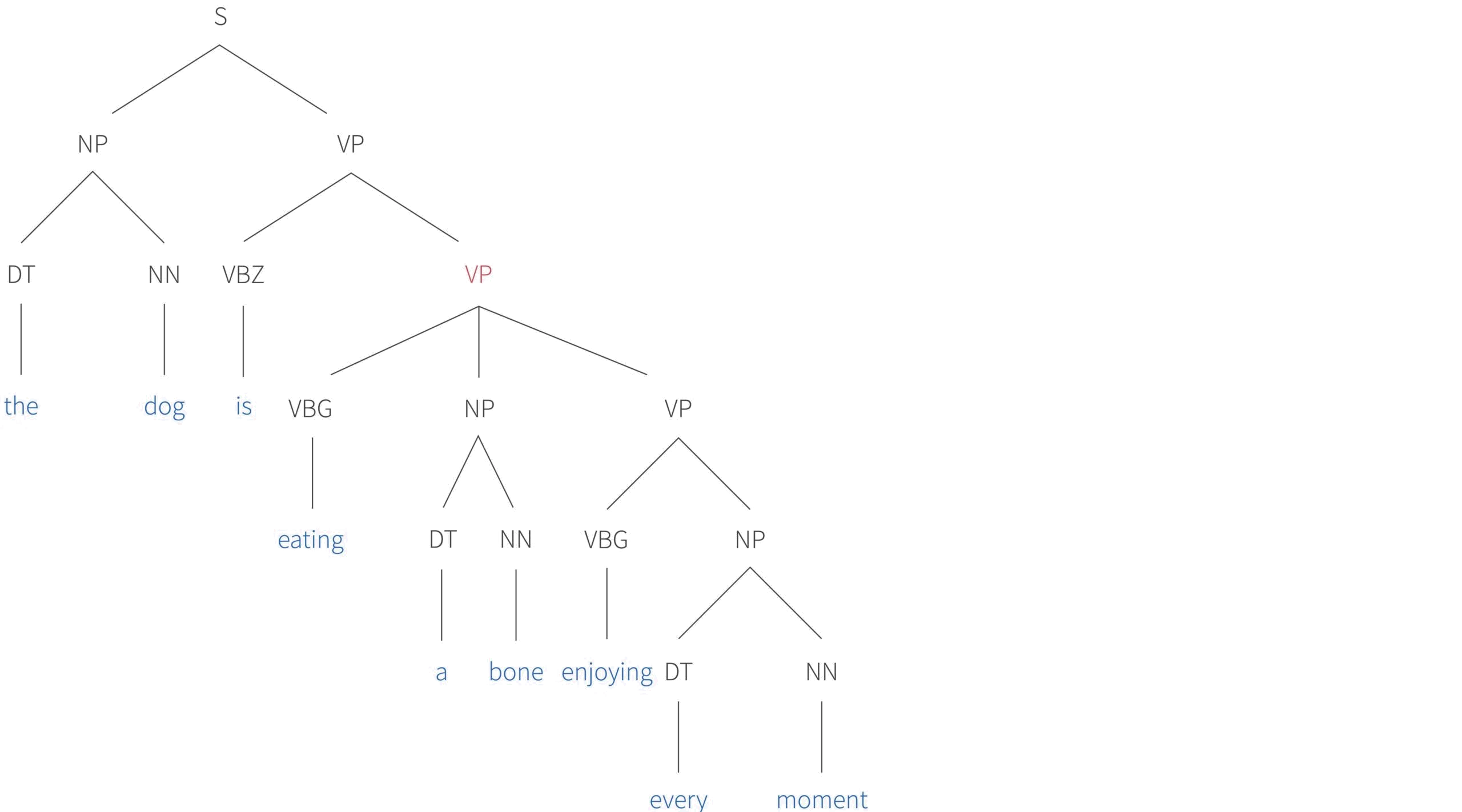 Tutorial #15: Parsing I context-free grammars and the CYK algorithm