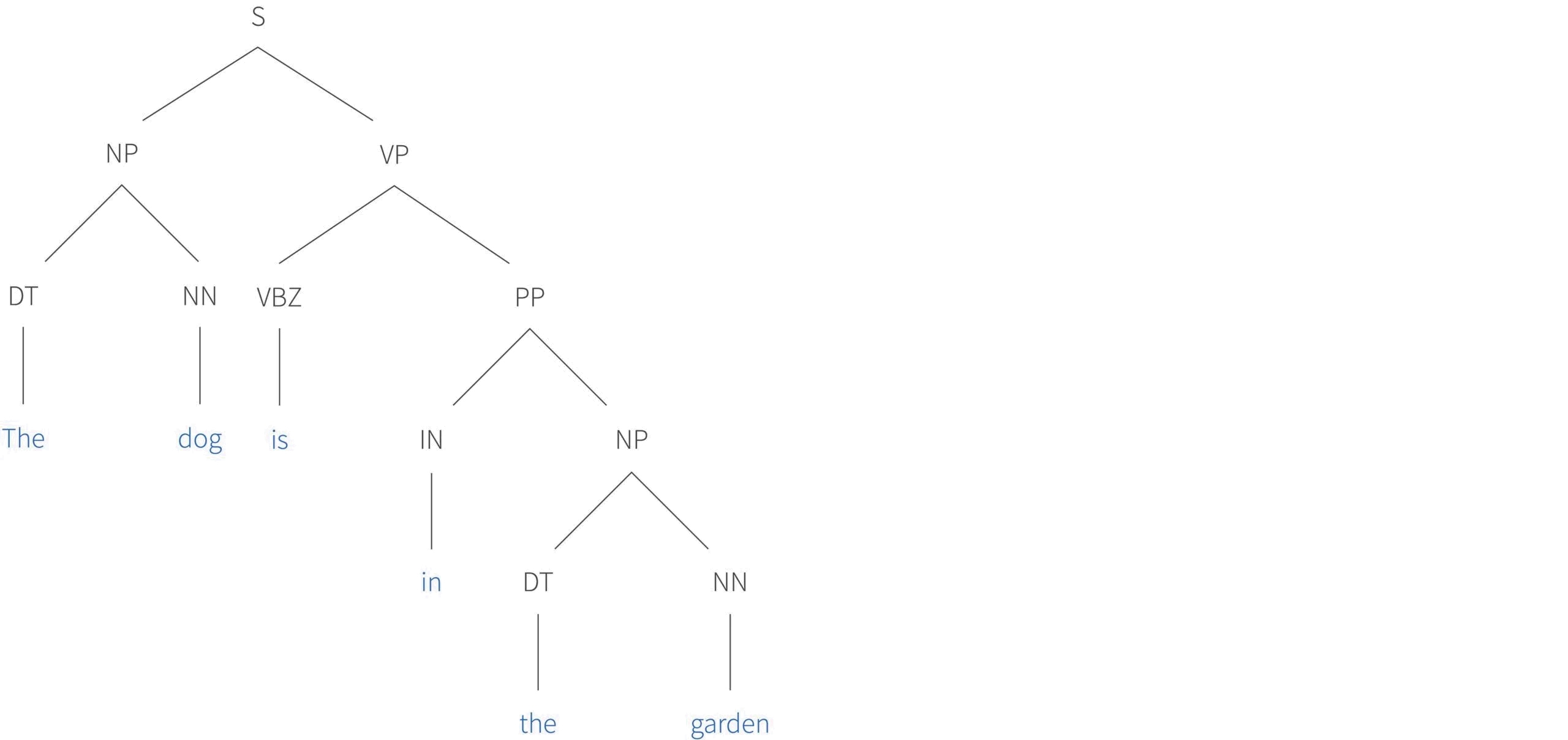 Tutorial #15: Parsing I context-free grammars and the CYK algorithm