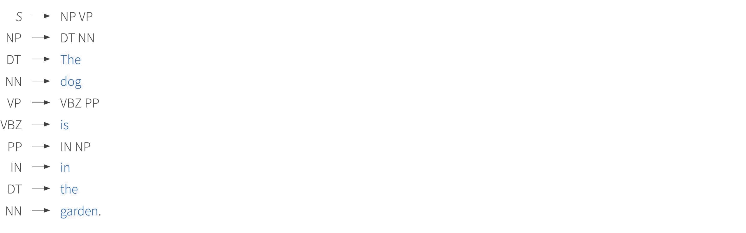 Tutorial #15: Parsing I context-free grammars and the CYK algorithm