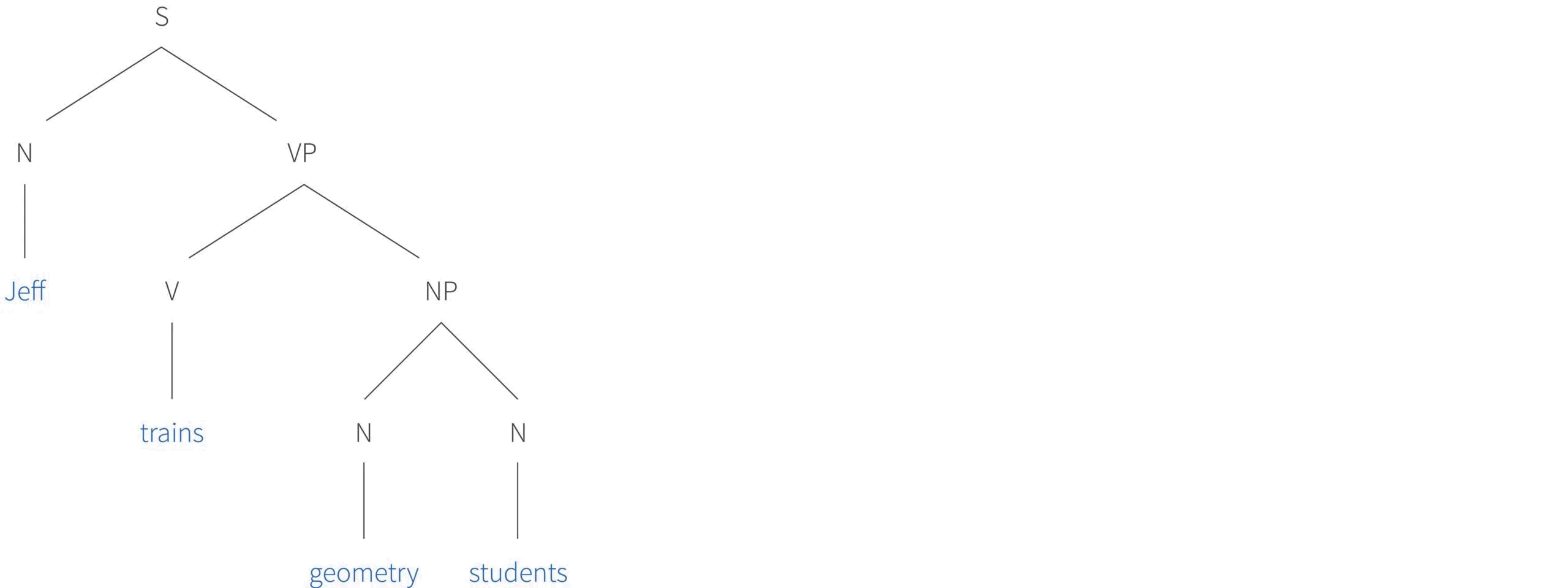 Tutorial #15: Parsing I context-free grammars and the CYK algorithm