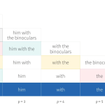 Tutorial #18: Parsing II: WCFGs, the inside algorithm, and weighted parsing