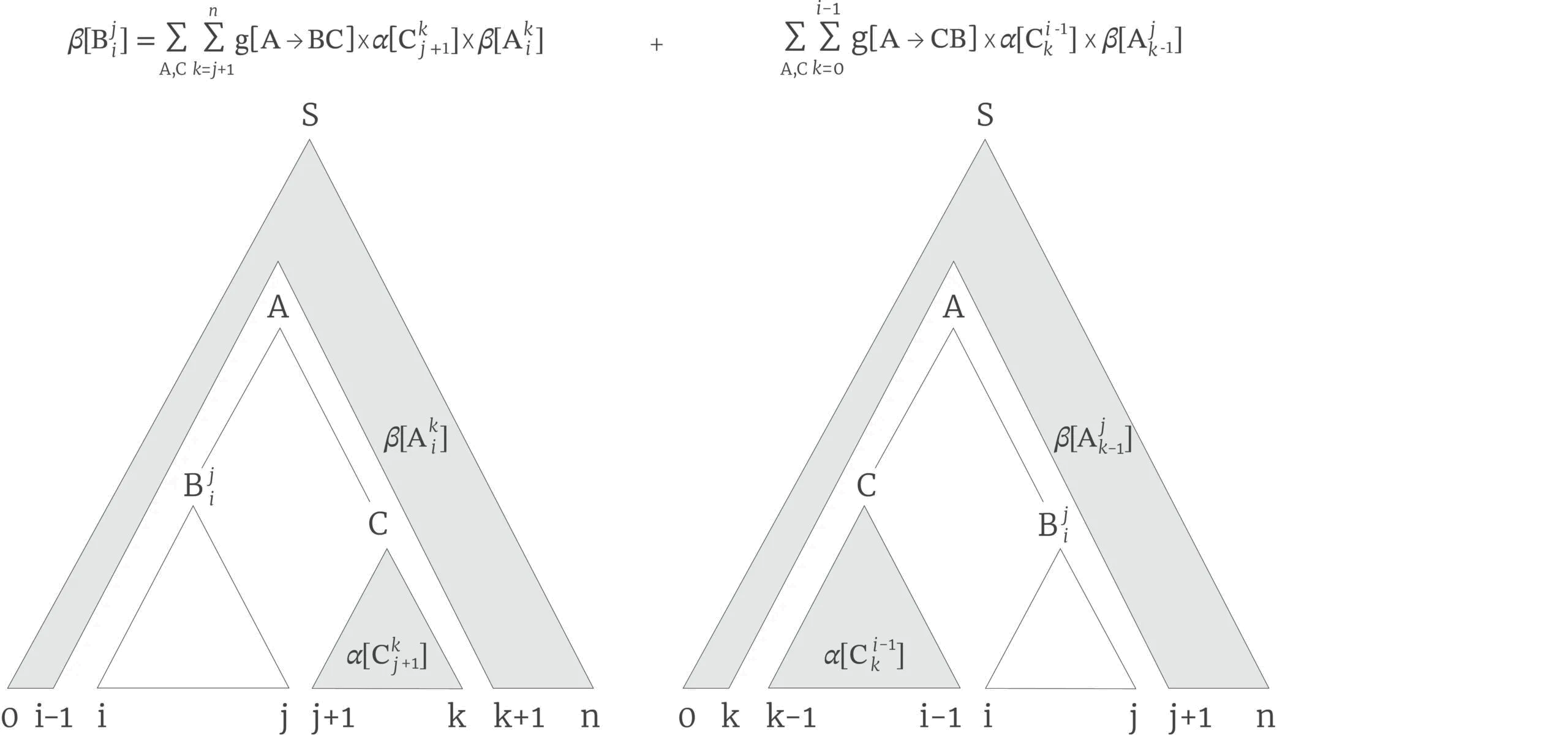 Tutorial #19: Parsing III: PCFGs and the inside-outside algorithm