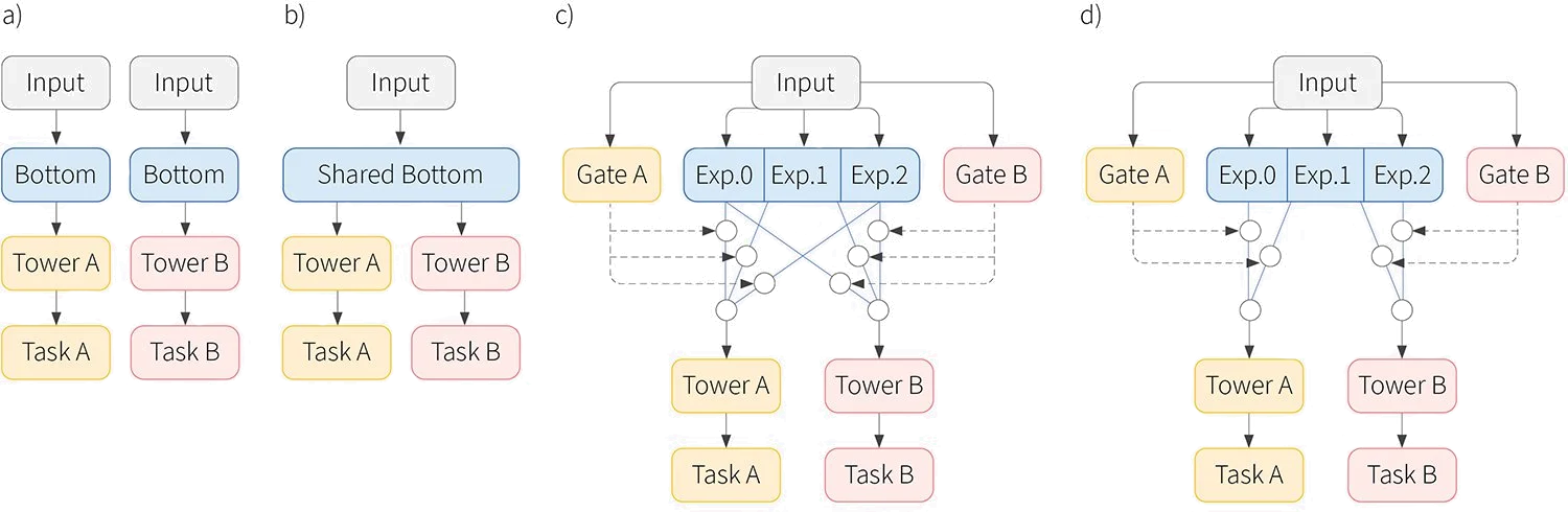 Heterogeneous Multi-task Learning with Expert Diversity