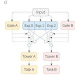 Heterogeneous Multi-task Learning with Expert Diversity