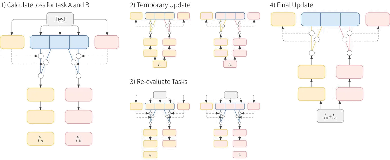 Heterogeneous Multi-task Learning with Expert Diversity