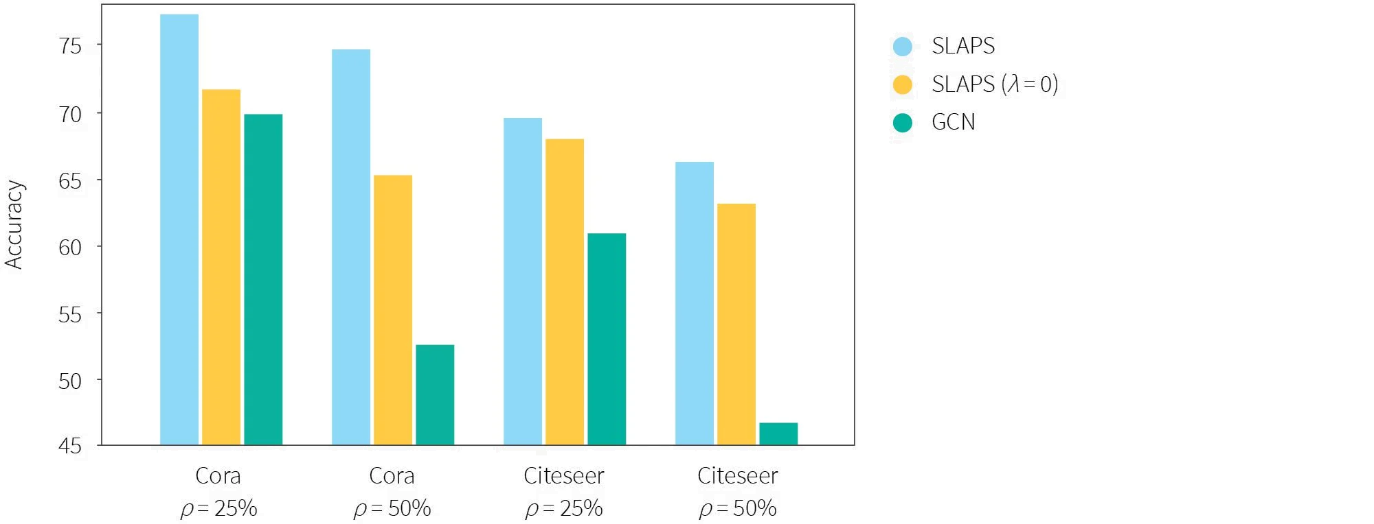 Differences between SLAPS, GCN models
