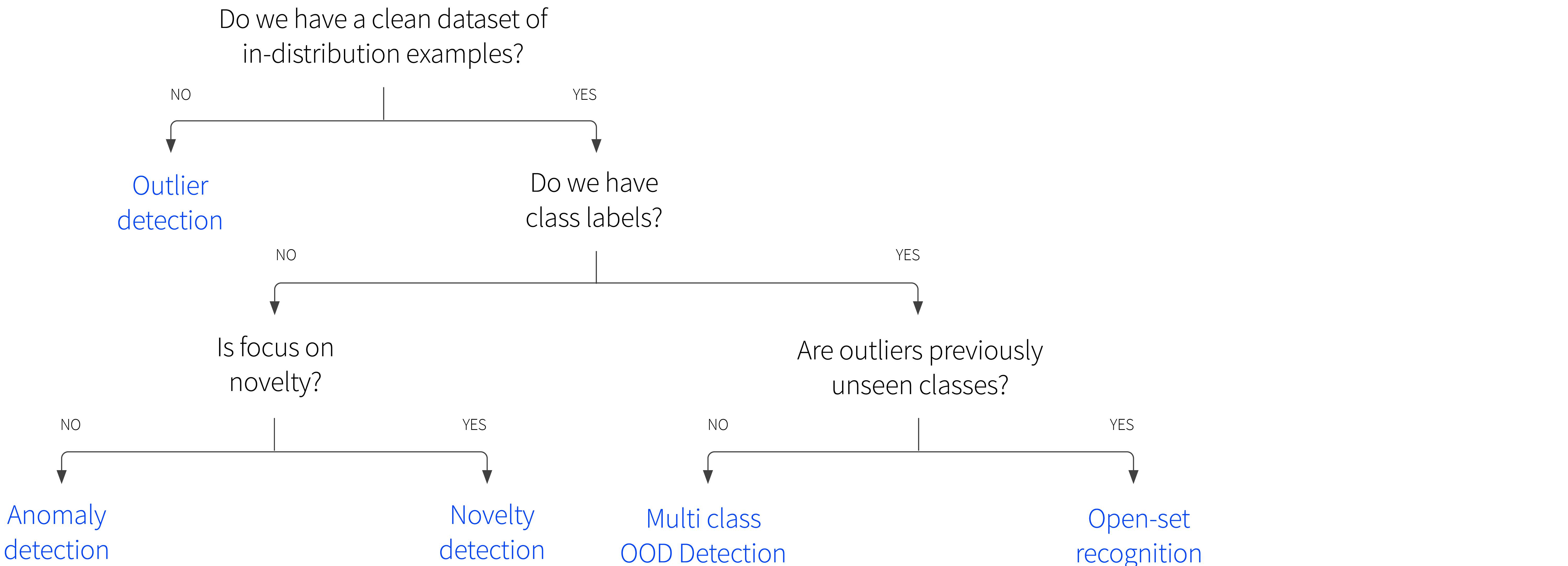 Out-of-distribution detection I: anomaly detection