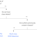 Out-of-distribution detection I: anomaly detection