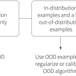 Out-of-distribution detection I: anomaly detection