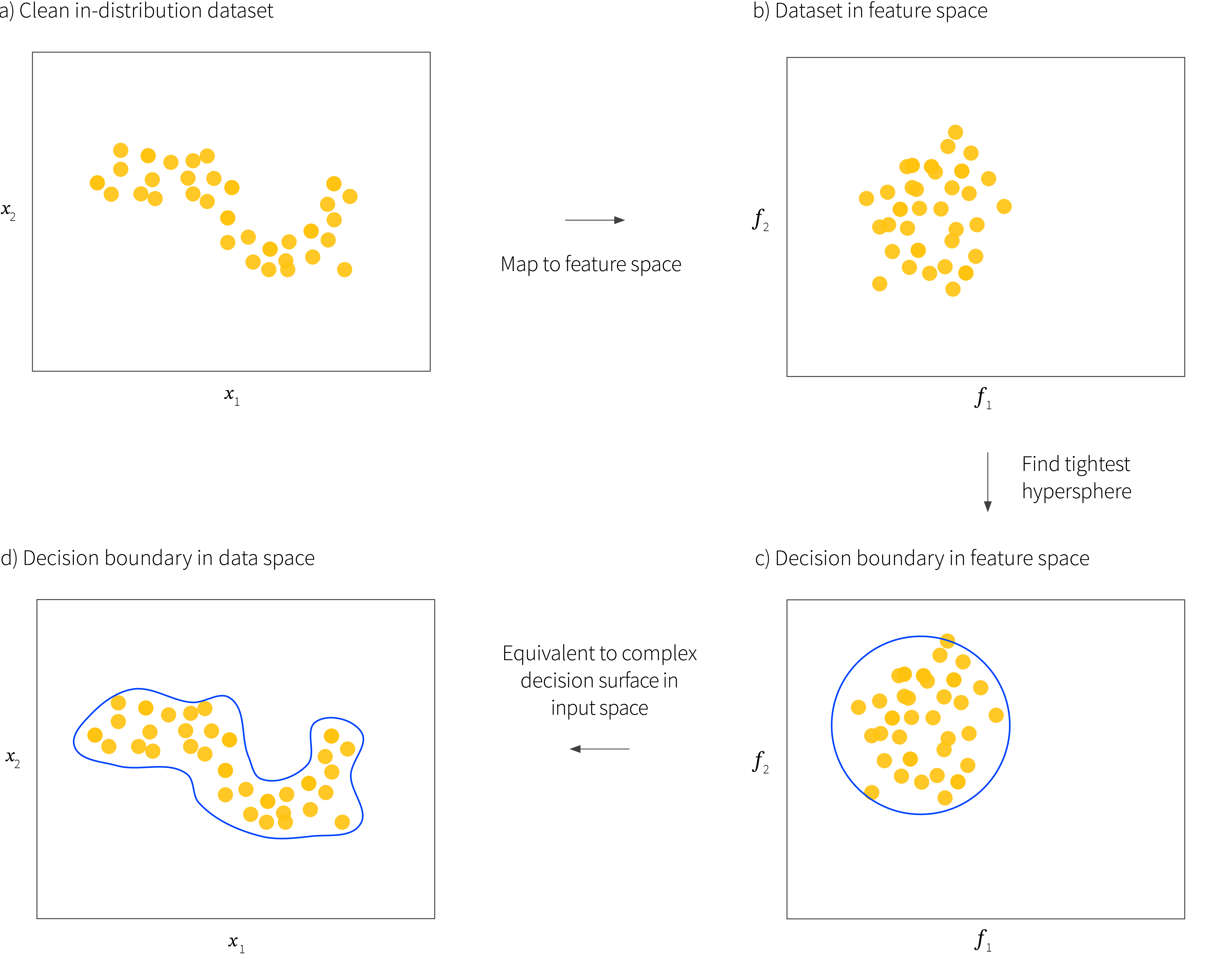 Out-of-distribution detection I: anomaly detection