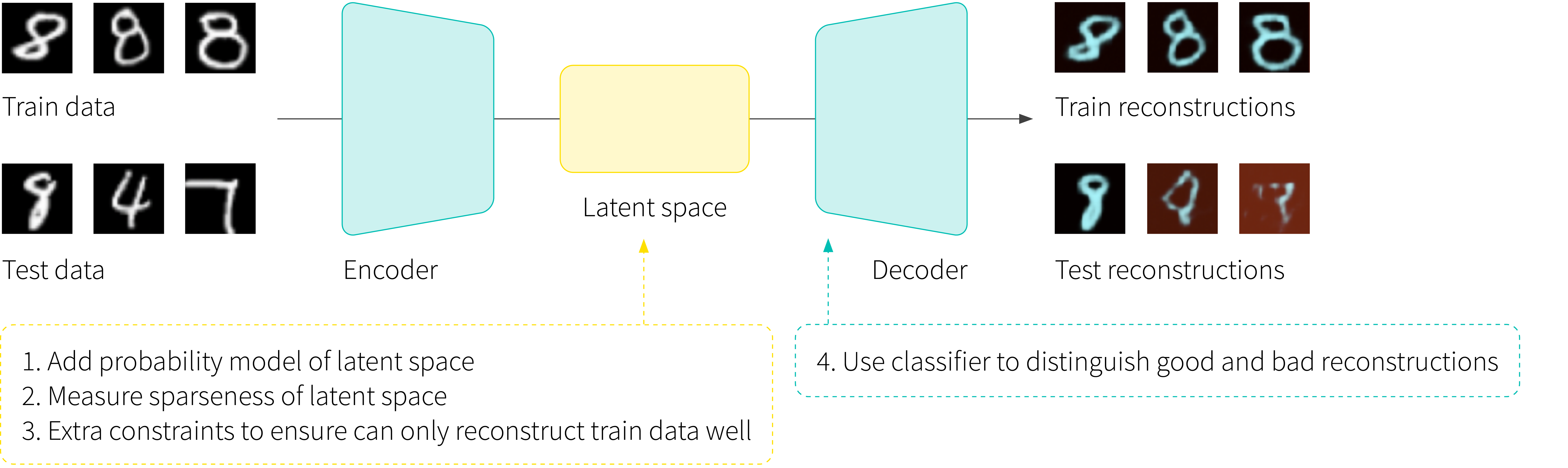 Out-of-distribution detection I: anomaly detection