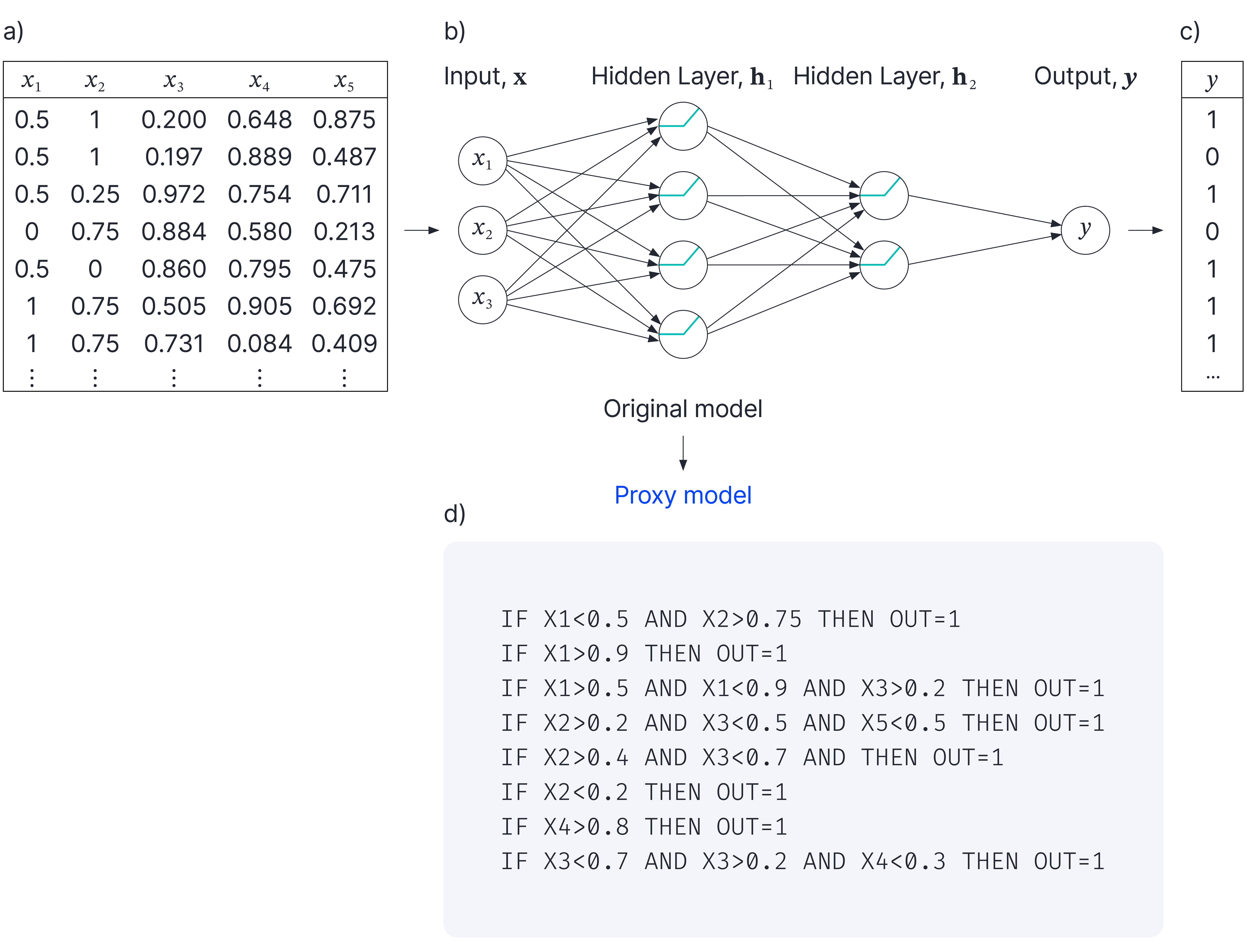 Explainability II: global explanations, proxy models, and interpretable models
