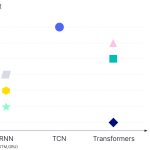 Self-supervised Learning in Time-Series Forecasting — A Contrastive Learning Approach