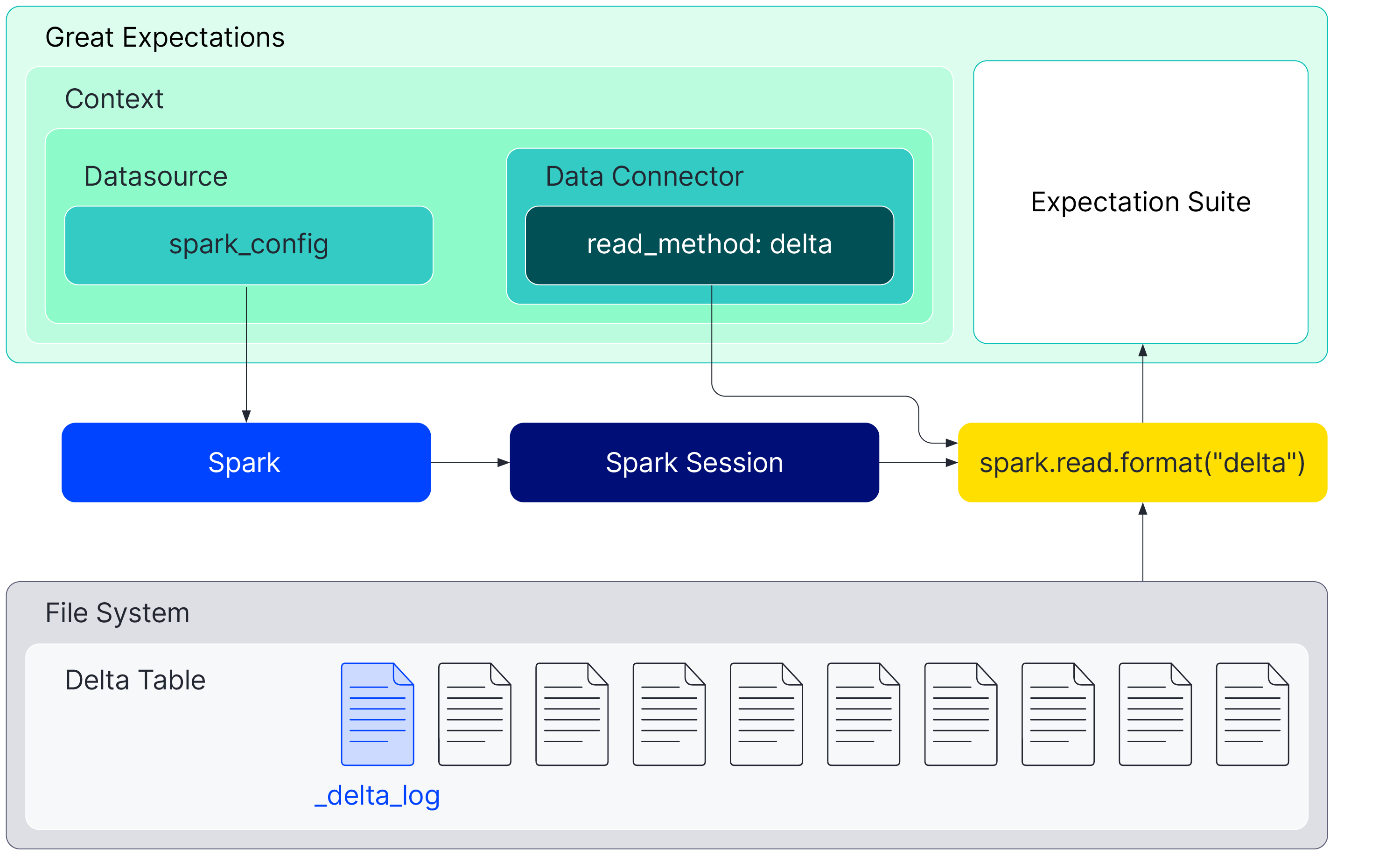 How to use Great Expectations to Validate Delta Tables