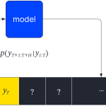 Figure 1. The conditional distribution $p({y}_{T+1:T+H} | {y}_{1:T})$ is the core of time series modeling and forecasting.