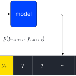 Figure 2. The assumption of bounded dependency and stationarity of the conditional distribution is very common in existing time series forecasting models.