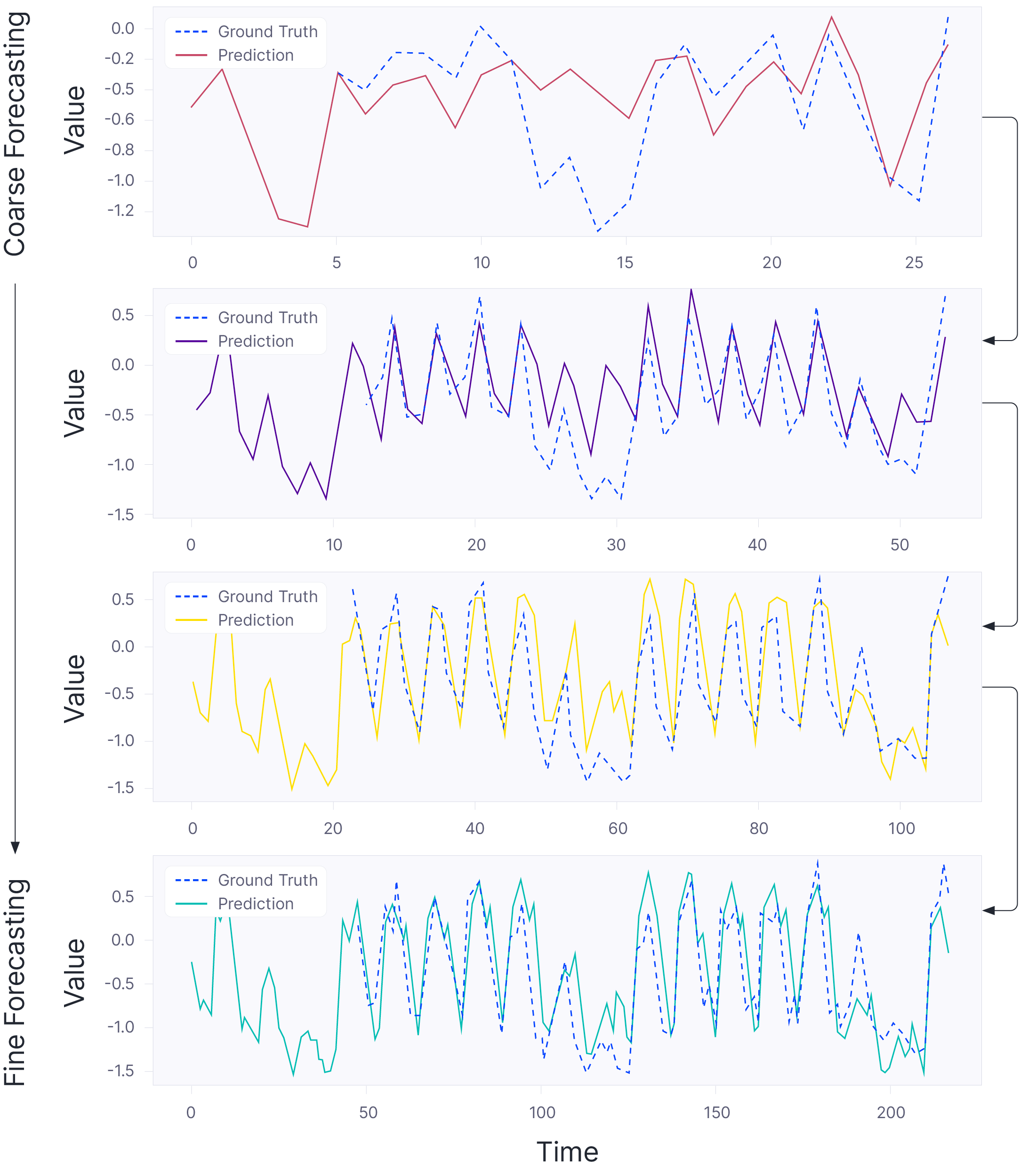 Scaleformer: Iterative Multi-scale Refining Transformers for Time Series Forecasting