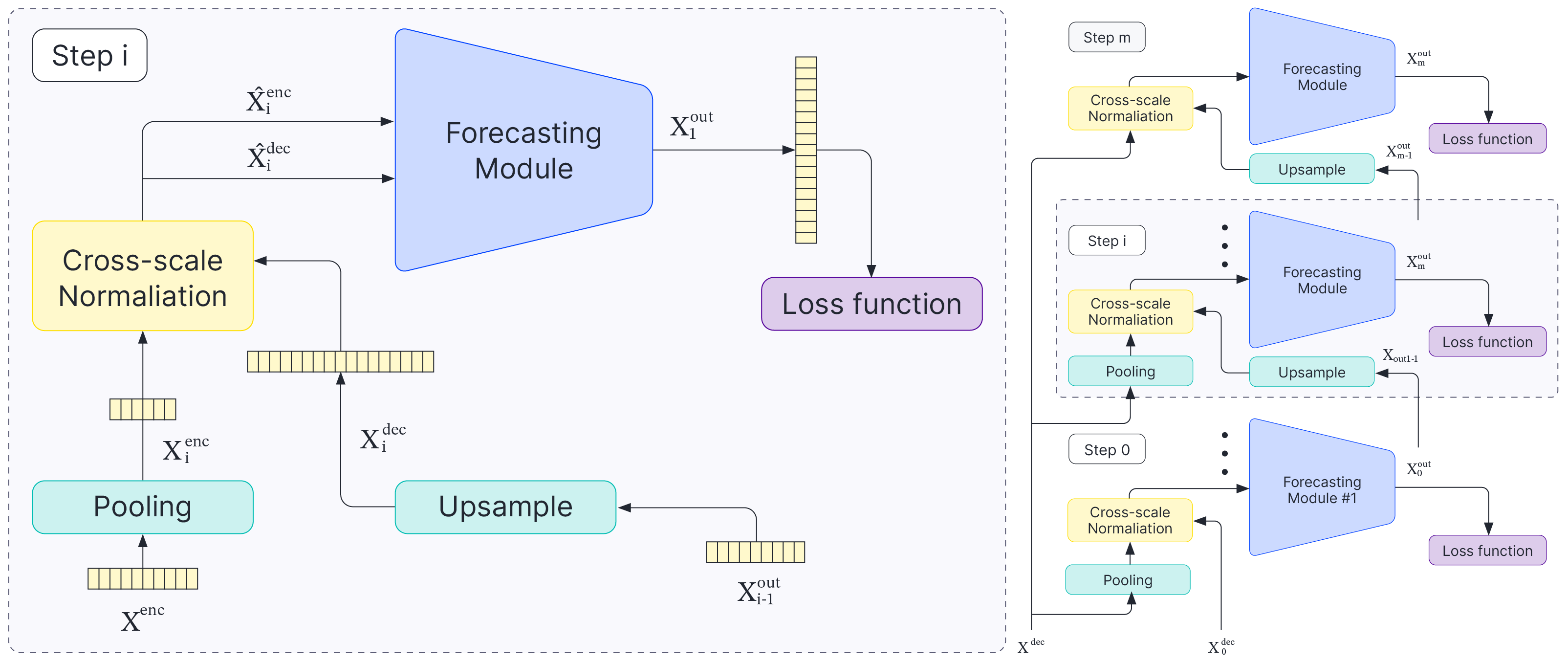 Scaleformer: Iterative Multi-scale Refining Transformers for Time Series Forecasting
