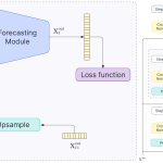 Scaleformer: Iterative Multi-scale Refining Transformers for Time Series Forecasting