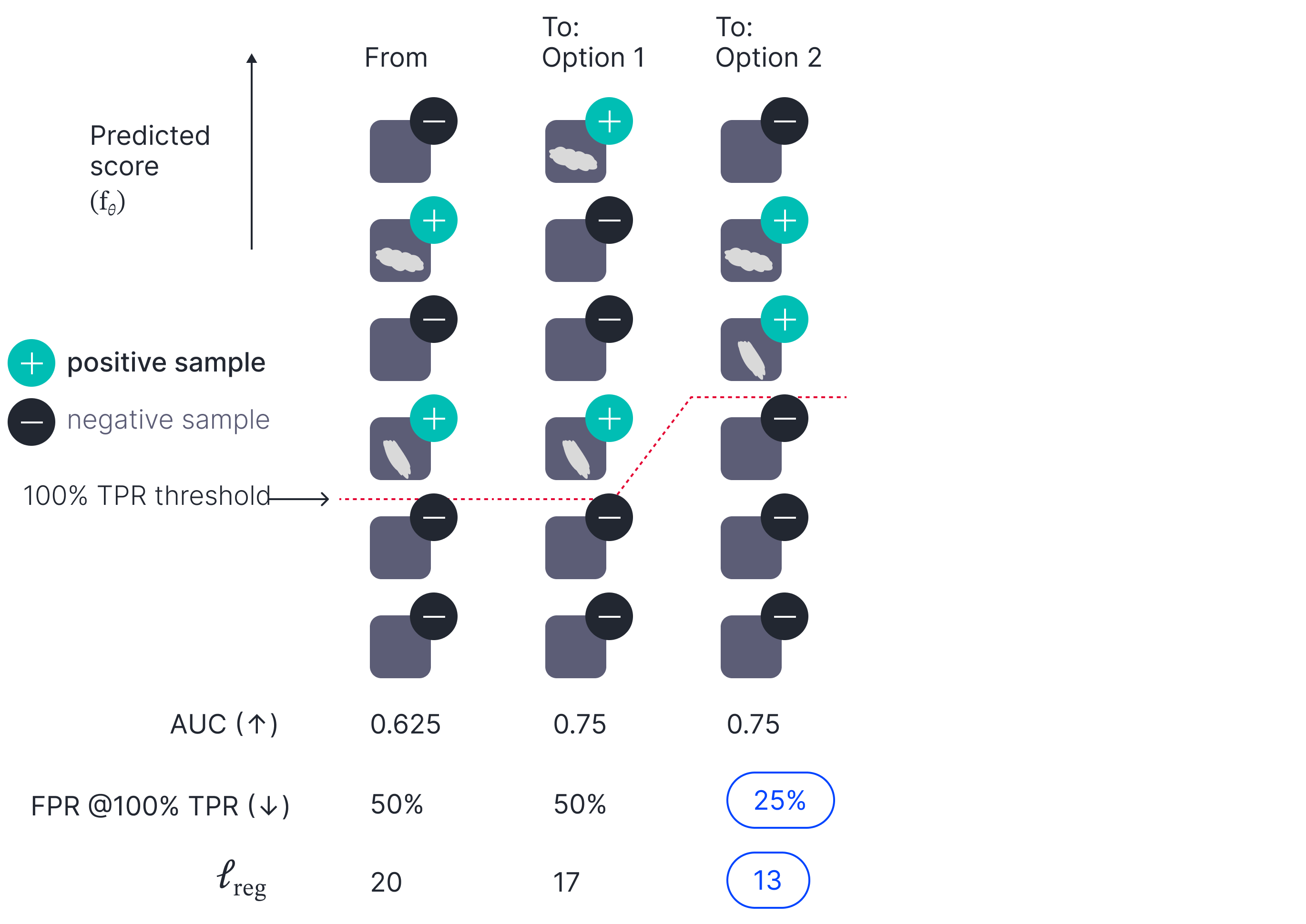 Illustration of two different optimization options. Option 2 is preferred in an operational context with critical positives, and our proposed method, RankReg, can capture such an option.
