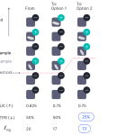 Illustration of two different optimization options. Option 2 is preferred in an operational context with critical positives, and our proposed method, RankReg, can capture such an option.