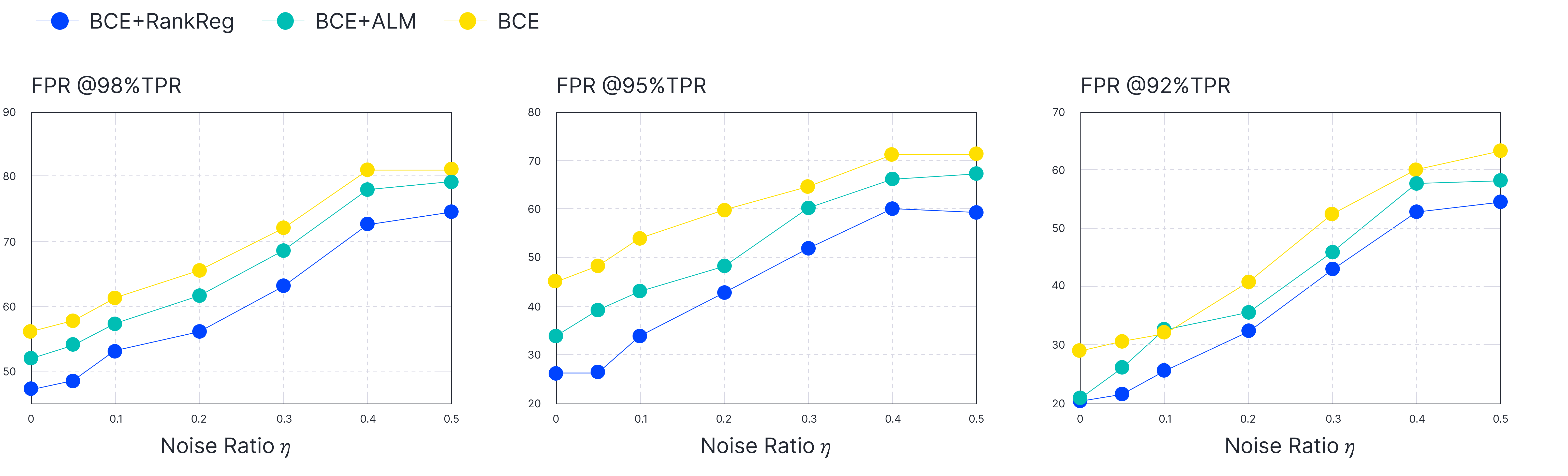 Label noise experiments using BCE as base loss on CIFAR10. We report FPR@{98, 95, 92}%TPR (left to right) with varied noise ratios.