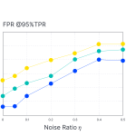 Label noise experiments using BCE as base loss on CIFAR10. We report FPR@{98, 95, 92}%TPR (left to right) with varied noise ratios.