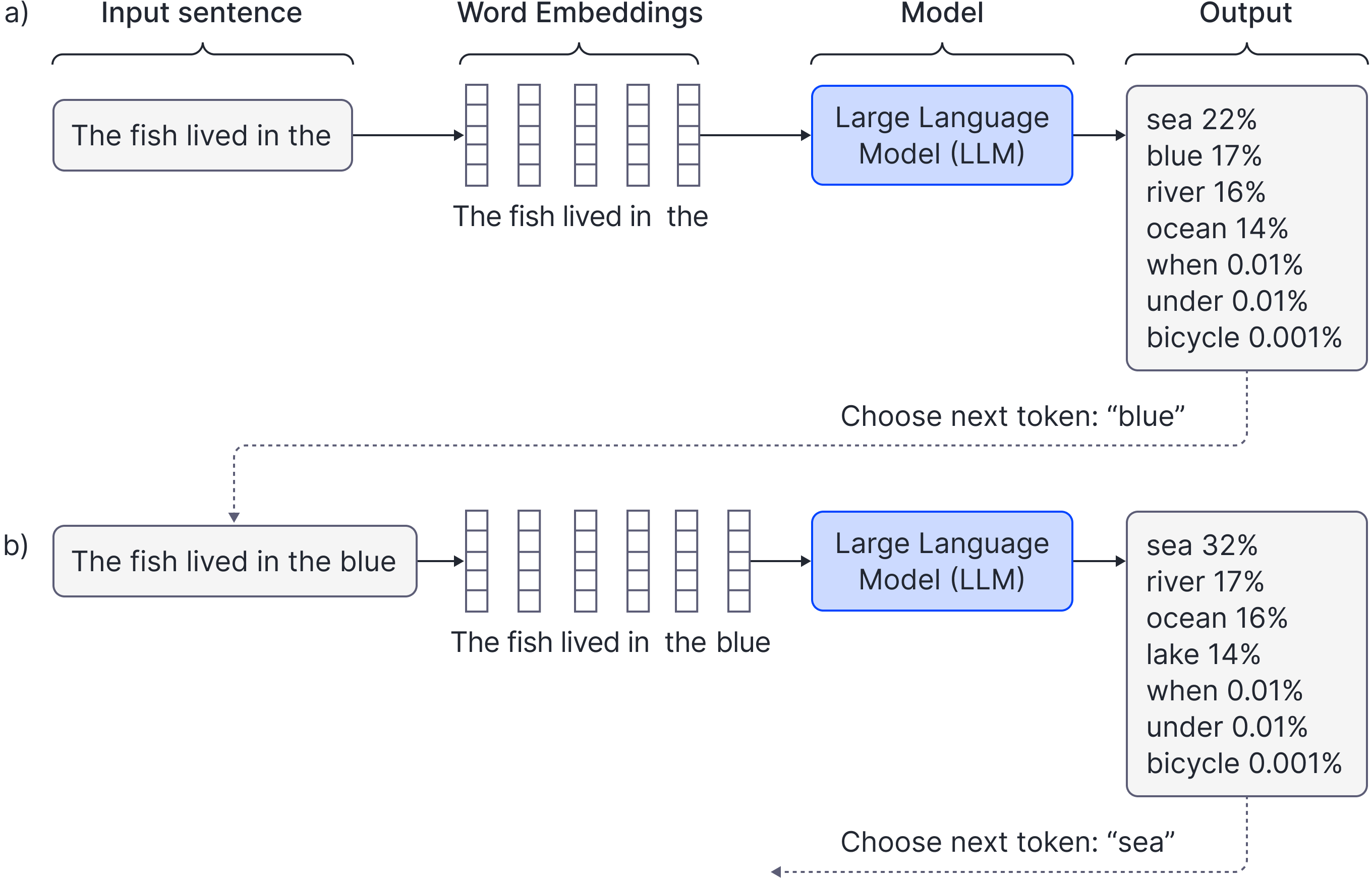 Language model overview. An partial input sentence is divided into tokens that represent a word or partial word and each is mapped to a fixed length word embedding.