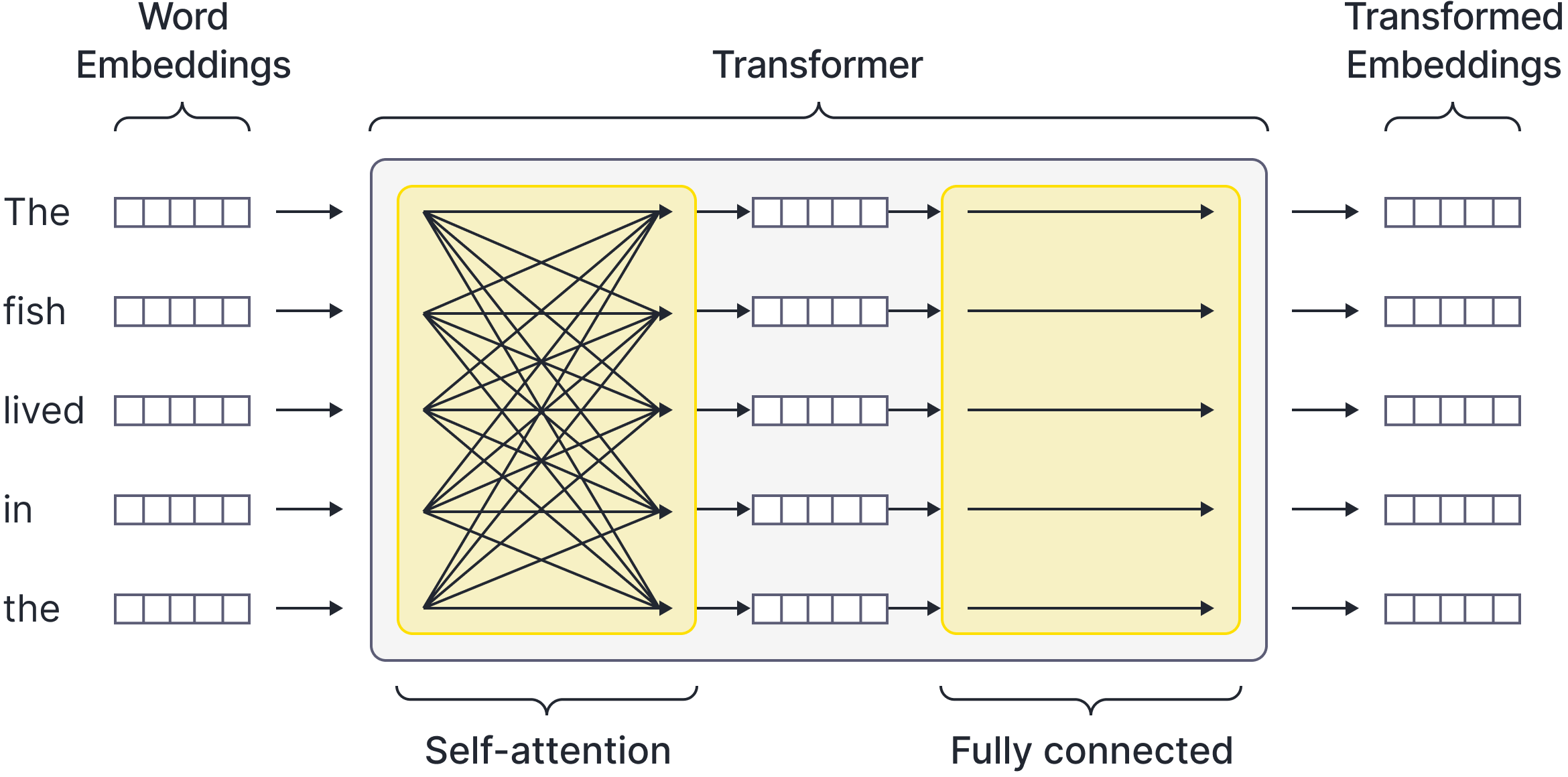Each individual transformer layer (gray box in Figure 2) consists of a self-attention layer (in which the embeddings interact with one another) and a set of parallel fully connected network (in which the embeddings a processed individually)