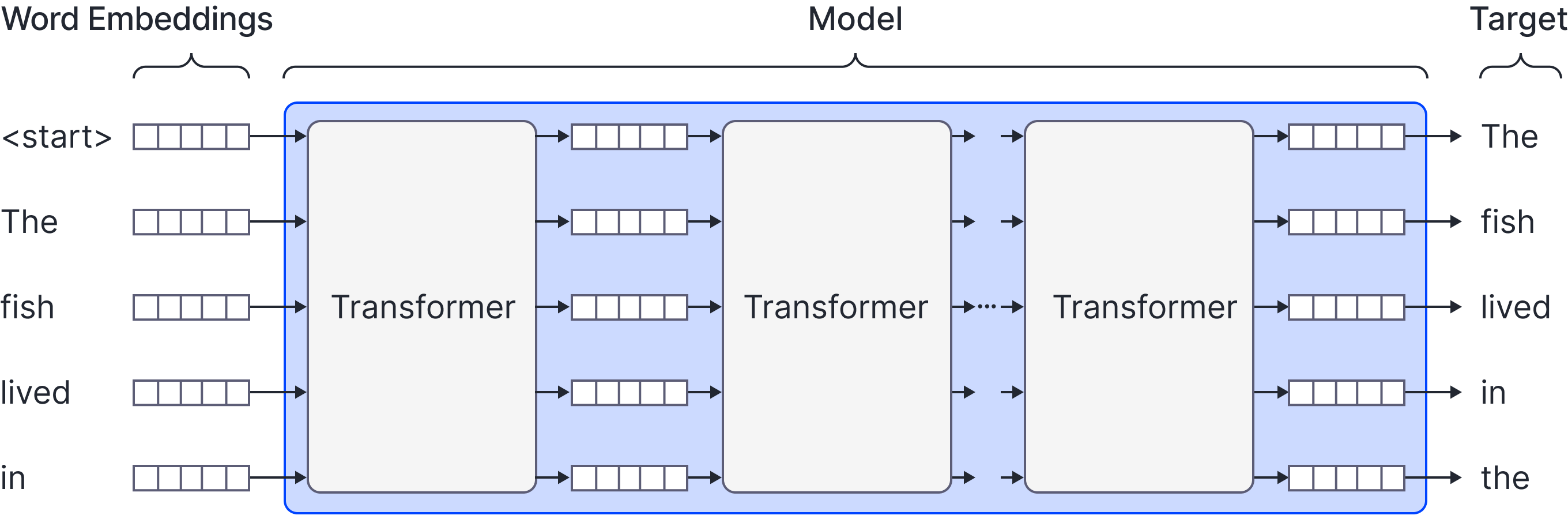 Efficient training. To improve the efficiency of training, each output predicts a probability distribution over the subsequent token, where the target is the ground truth next word.