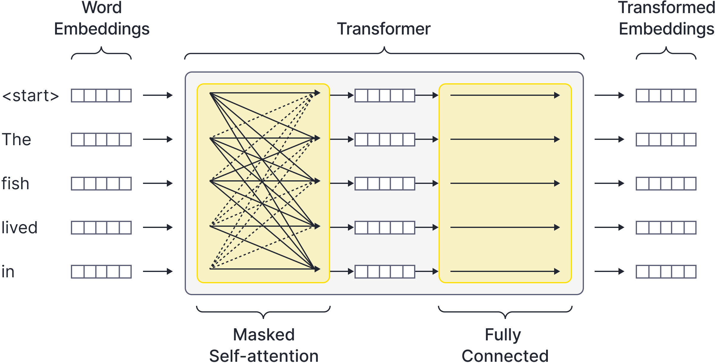 Masked self-attention. To prevent the model cheating by looking ahead in the sequence to find the answer, all upward connections in the self-attention layer (dashed lines) are removed.