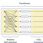 Masked self-attention. To prevent the model cheating by looking ahead in the sequence to find the answer, all upward connections in the self-attention layer (dashed lines) are removed.